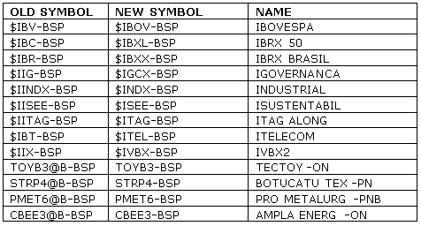 Where can you find a list of stock market symbols?